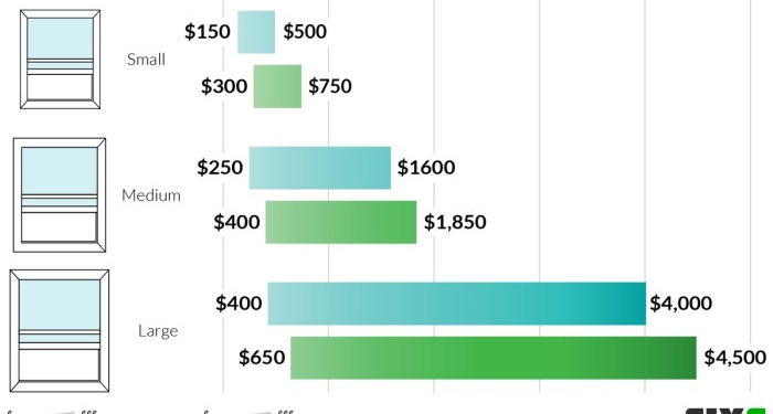 Fixr.com | Double-Pane Window Replacement Cost