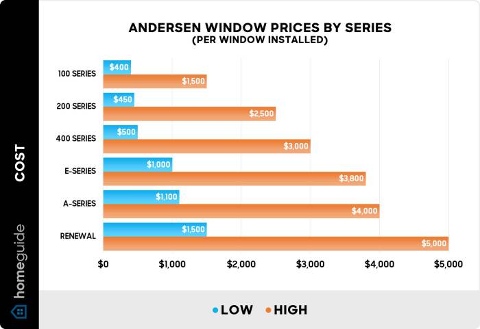 How Much Do Andersen Windows Cost? (2025 Prices)